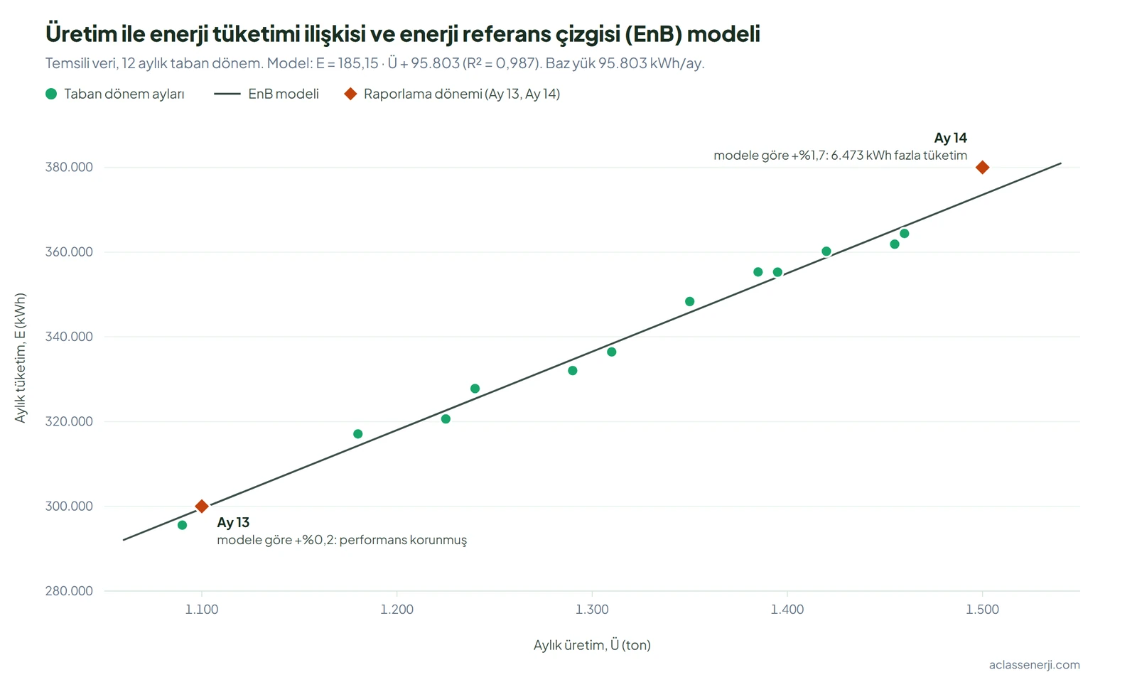 ISO 50001 EnPI regresyon örneği: aylık üretim ile enerji tüketimi saçılım grafiği ve enerji referans çizgisi (EnB) modeli